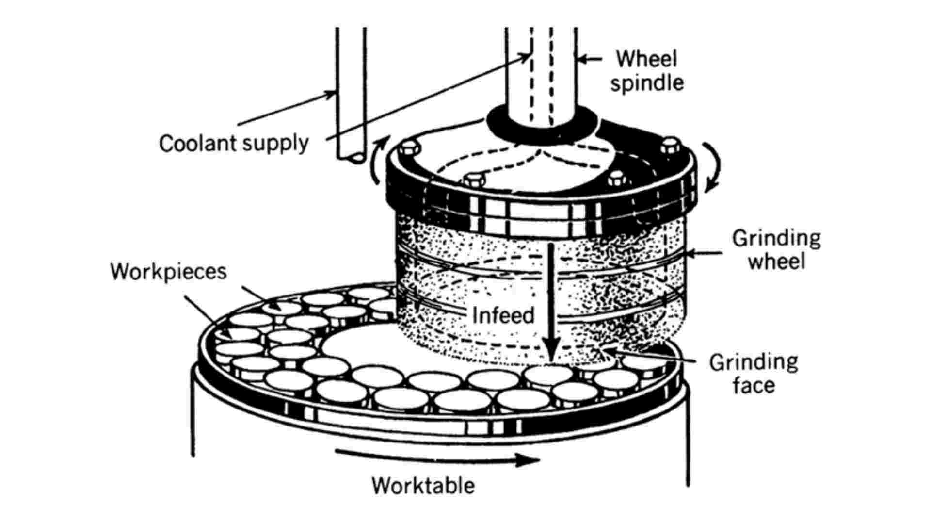 Blanchard grinding process illustration