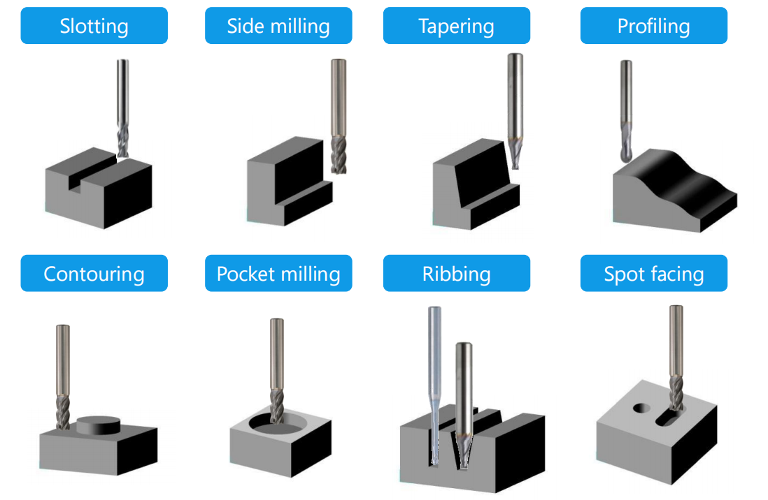 Comparison of side milling and other milling operations