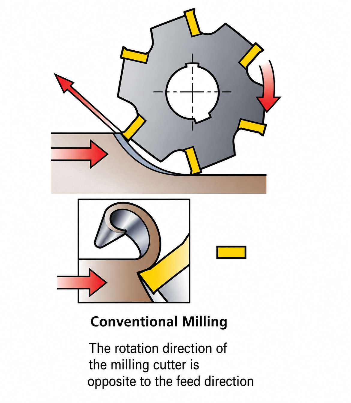 Conventional  Milling