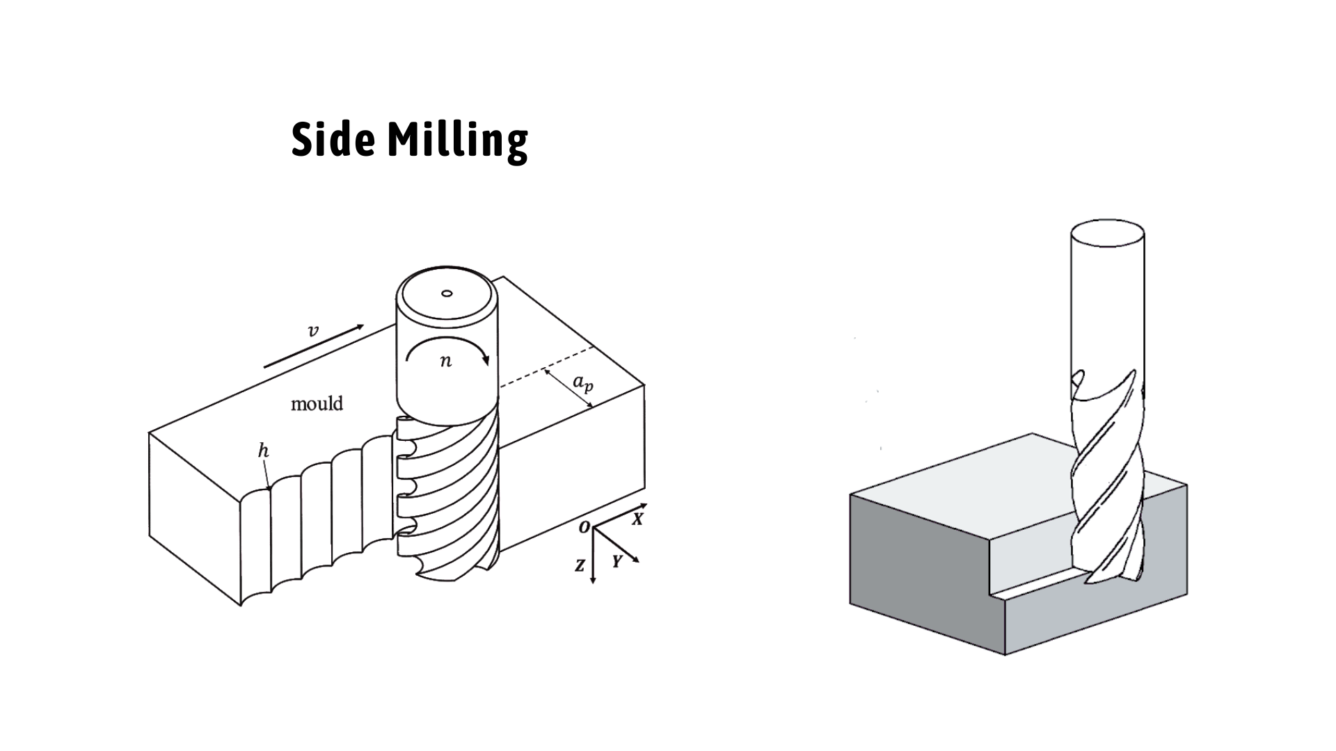 Side milling tool rotation and cutting angle illustration