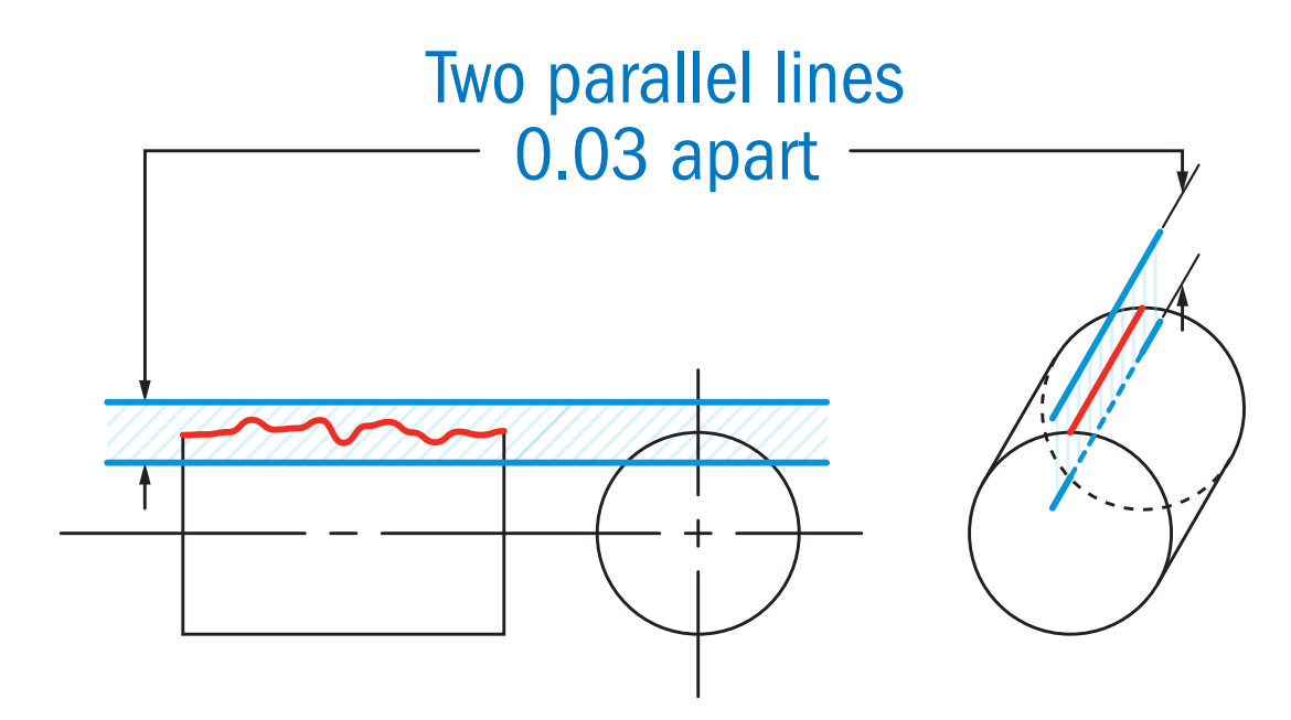 surface tolerance zone