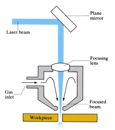 diagram showing metal laser cutting.