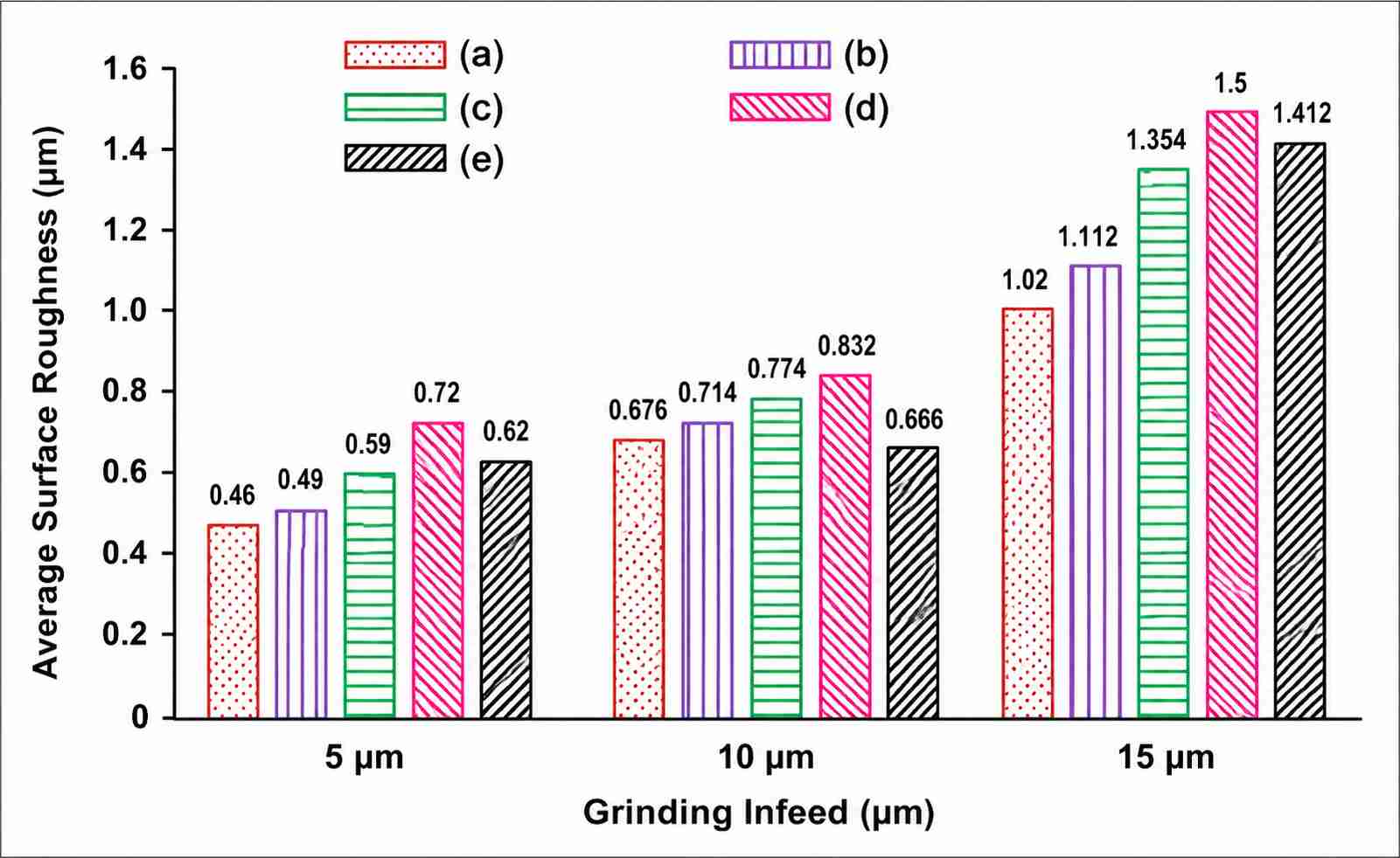 Surface roughness observed during different grinding infeeds