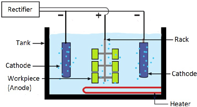 Scheme of electropolishing process