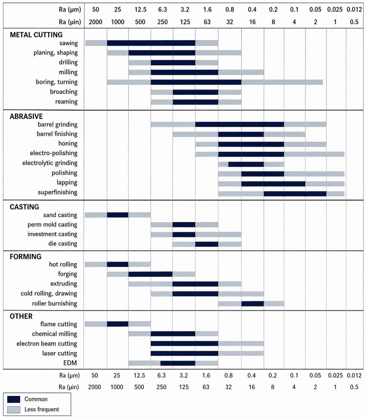 Surface roughness chart for different machining processes
