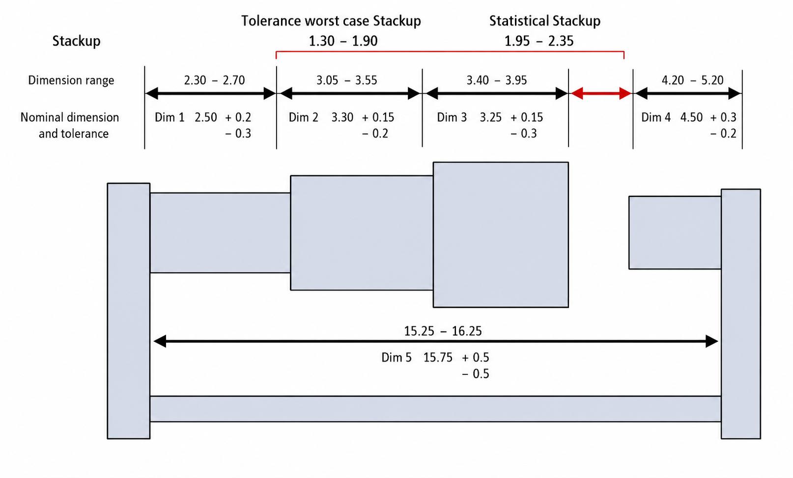 Tolerance Stack up methods for anylysis